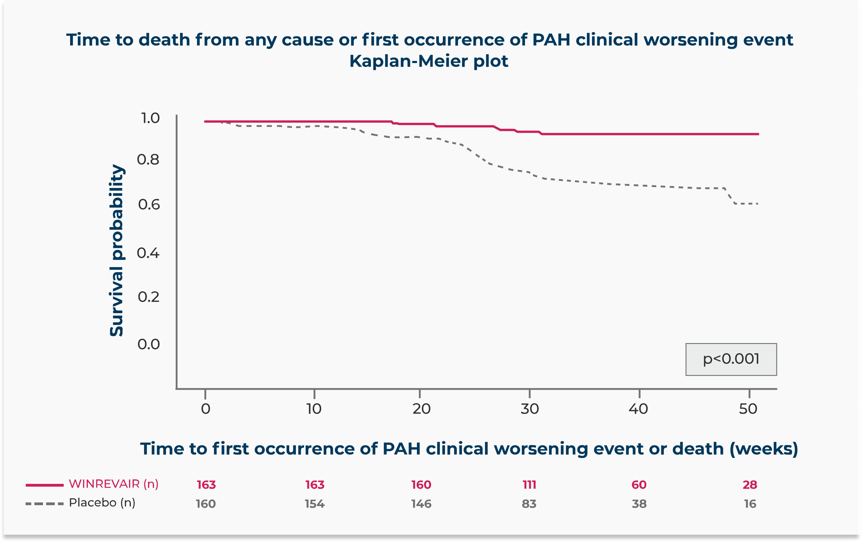 Time to Death From Any Cause or First Occurrence of PAH Clinical Worsening Event Kaplan-Meier Plot: WINREVAIR vs Placebo Group