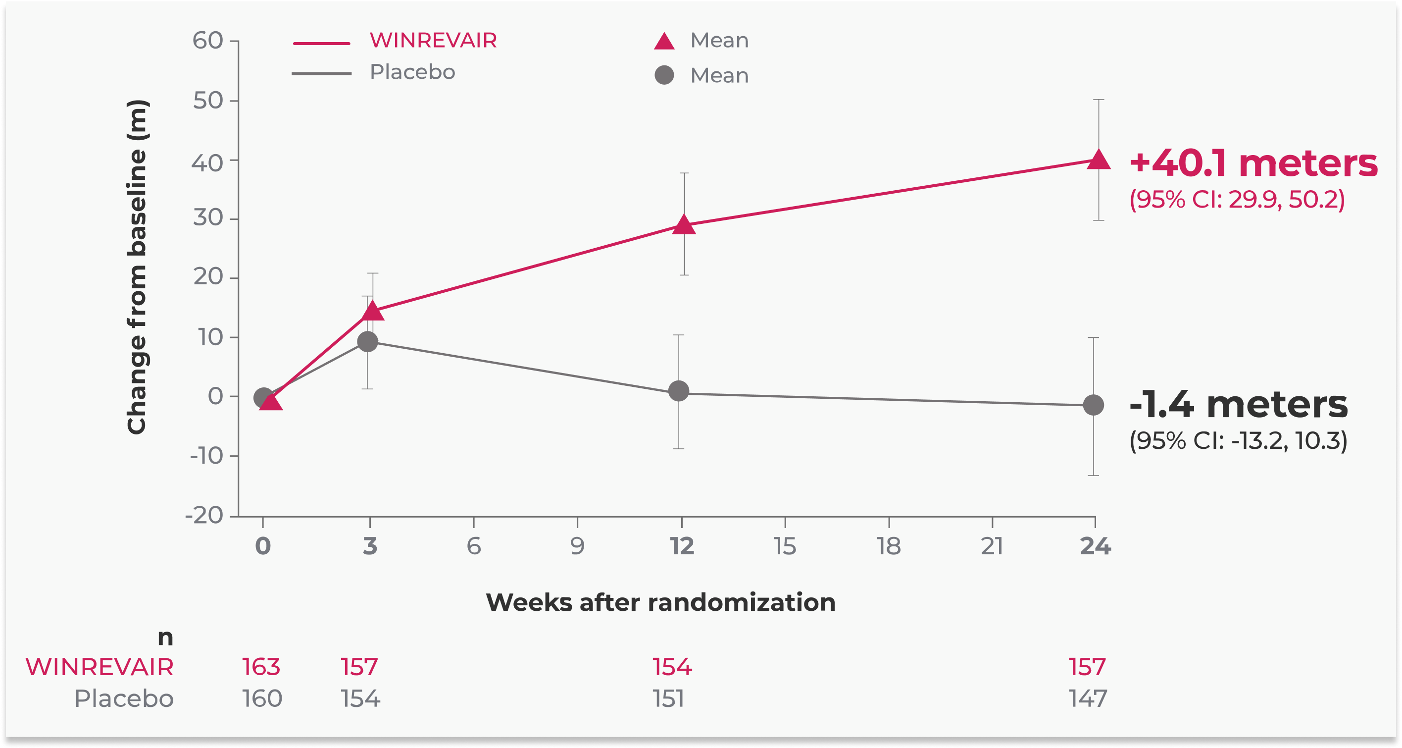 Additional Analysis–Mean Change From Baseline: +40.1 Meters for WINREVAIR vs -1.4 Meters for Placebo