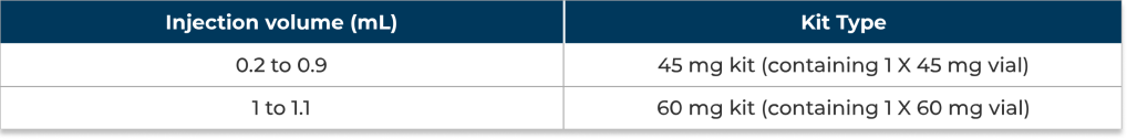 Injection Volumes for Starting Dose: 0.2 to 0.9 mL for 45 mg Kit (Containing 1 X 45 mg Vial), 1 to 1.1 mL for 60 mg Kit (Containing 1 X 60 mg Vial)