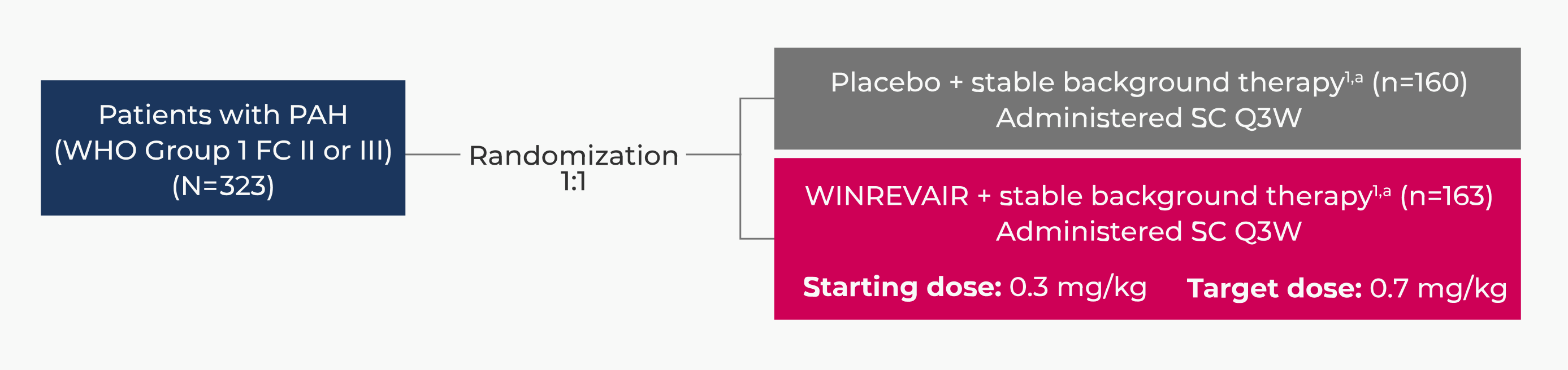 Patients with PAH (WHO Group 1 FC II or III) Randomized to One of Two Treatments: Placebo + Stable Background Therapy or WINREVAIR (Starting Dose: 0.3 mg/kg) + Stable Background Therapy