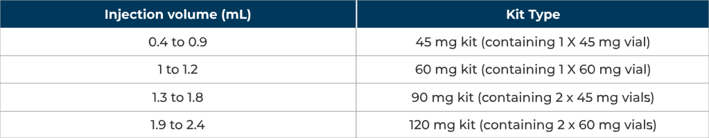 Injection Volumes for Target Dose: 0.4 to 0.9 mL for 45 mg Kit (Containing 1 X 45 mg Vial), 1 to 1.2 mL for 60 mg Kit (Containing 1 X 60 mg Vial), 1.3 to 1.8 mL for 90 mg Kit (Containing 2 X 45 mg Vials), 1.9 to 2.4 mL for 120 mg Kit (Containing 2 X 60 mg Vials)