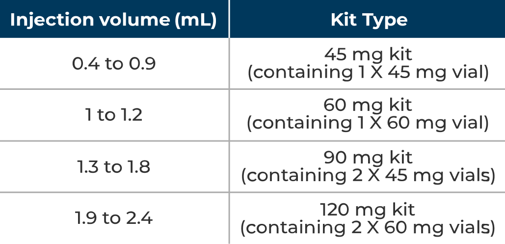 Injection Volumes for Target Dose: 0.4 to 0.9 mL for 45 mg Kit (Containing 1 X 45 mg Vial), 1 to 1.2 mL for 60 mg Kit (Containing 1 X 60 mg Vial), 1.3 to 1.8 mL for 90 mg Kit (Containing 2 X 45 mg Vials), 1.9 to 2.4 mL for 120 mg Kit (Containing 2 X 60 mg Vials)