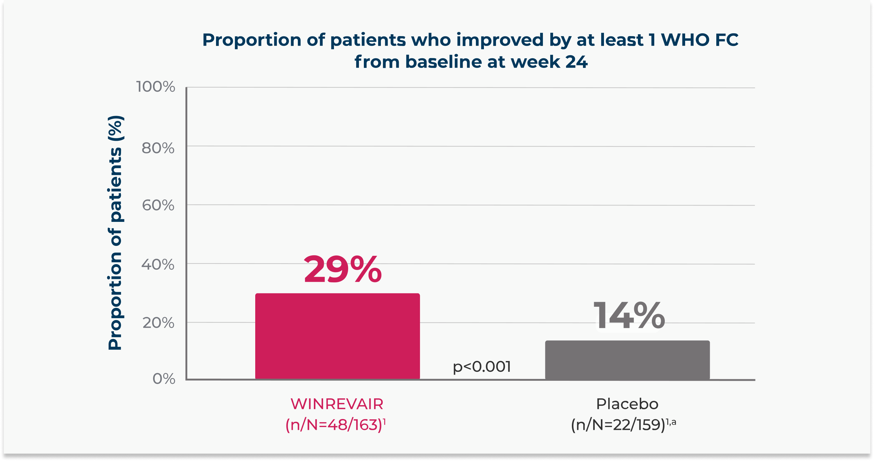 Proportion of Patients Who Improved by at Least 1 WHO FC From Baseline at Week 24: 29% for WINREVAIR vs 14% for Placebo Group (p<0.001)