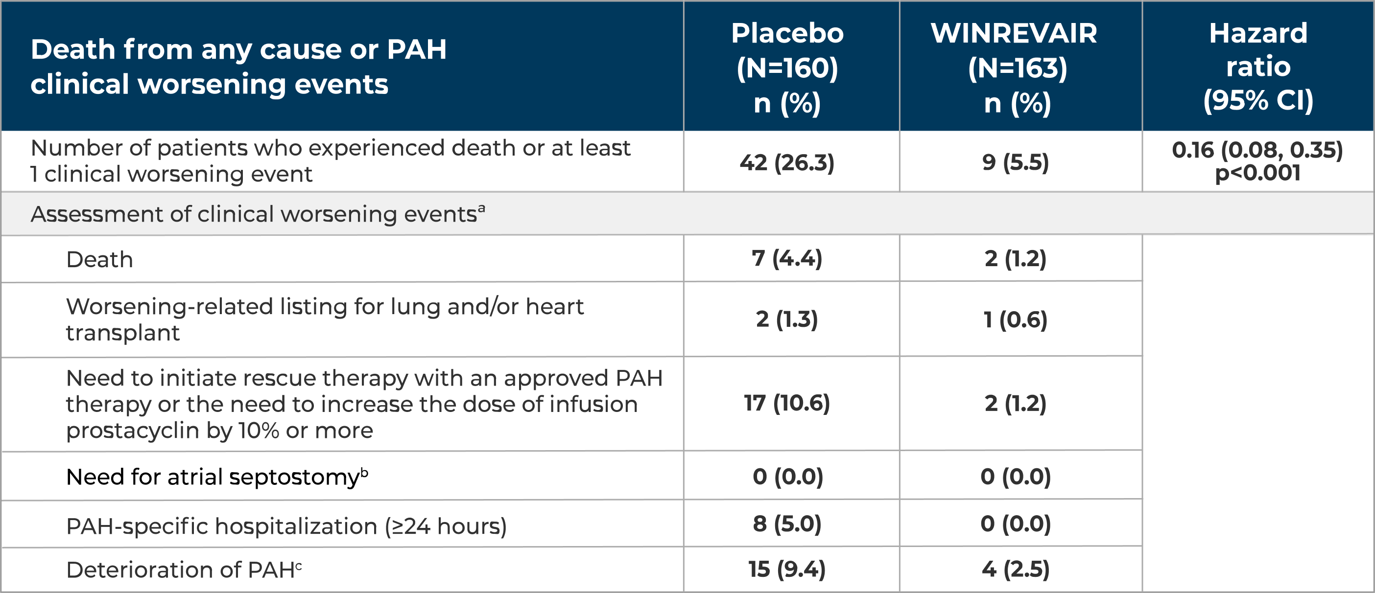 Results of Death From Any Cause or PAH Clinical Worsening Event in the WINREVAIR vs Placebo Group